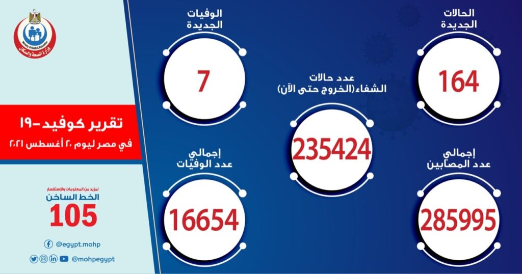إصابات كورونا